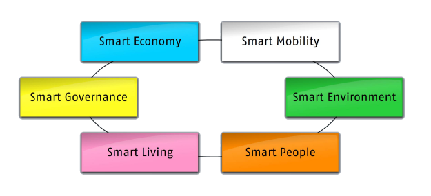 Smart Cities Main Axes